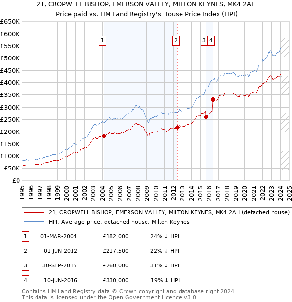 21, CROPWELL BISHOP, EMERSON VALLEY, MILTON KEYNES, MK4 2AH: Price paid vs HM Land Registry's House Price Index