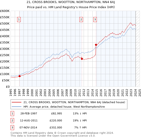 21, CROSS BROOKS, WOOTTON, NORTHAMPTON, NN4 6AJ: Price paid vs HM Land Registry's House Price Index