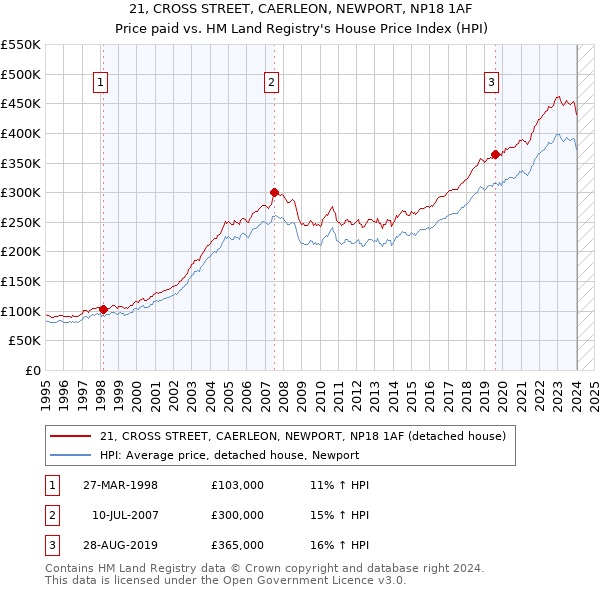 21, CROSS STREET, CAERLEON, NEWPORT, NP18 1AF: Price paid vs HM Land Registry's House Price Index