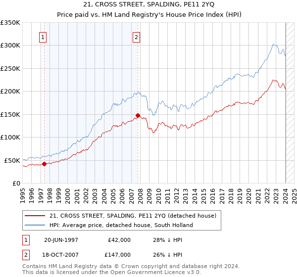 21, CROSS STREET, SPALDING, PE11 2YQ: Price paid vs HM Land Registry's House Price Index