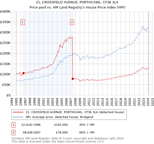 21, CROSSFIELD AVENUE, PORTHCAWL, CF36 3LA: Price paid vs HM Land Registry's House Price Index