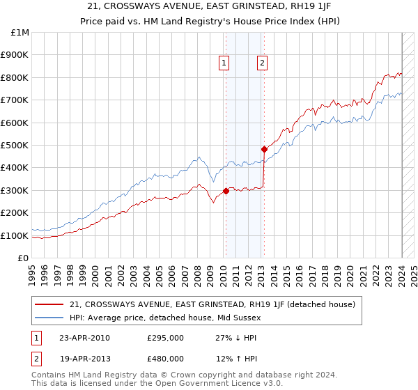 21, CROSSWAYS AVENUE, EAST GRINSTEAD, RH19 1JF: Price paid vs HM Land Registry's House Price Index
