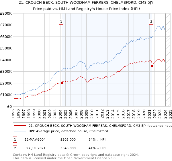 21, CROUCH BECK, SOUTH WOODHAM FERRERS, CHELMSFORD, CM3 5JY: Price paid vs HM Land Registry's House Price Index