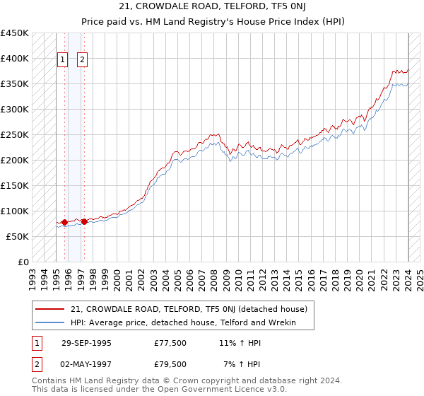 21, CROWDALE ROAD, TELFORD, TF5 0NJ: Price paid vs HM Land Registry's House Price Index