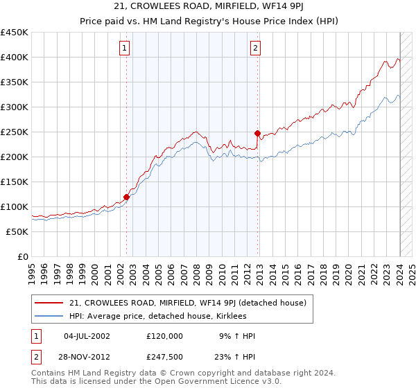 21, CROWLEES ROAD, MIRFIELD, WF14 9PJ: Price paid vs HM Land Registry's House Price Index