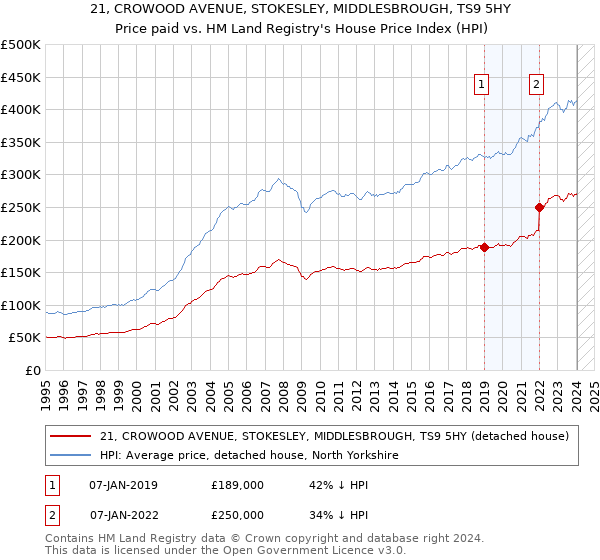 21, CROWOOD AVENUE, STOKESLEY, MIDDLESBROUGH, TS9 5HY: Price paid vs HM Land Registry's House Price Index