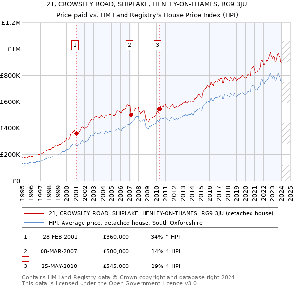 21, CROWSLEY ROAD, SHIPLAKE, HENLEY-ON-THAMES, RG9 3JU: Price paid vs HM Land Registry's House Price Index