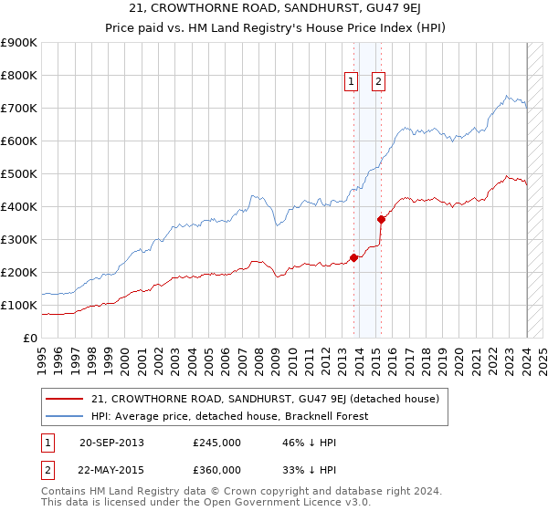 21, CROWTHORNE ROAD, SANDHURST, GU47 9EJ: Price paid vs HM Land Registry's House Price Index