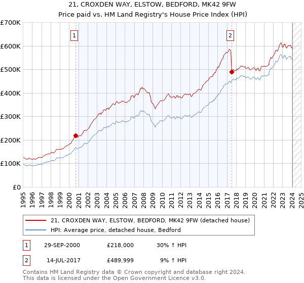 21, CROXDEN WAY, ELSTOW, BEDFORD, MK42 9FW: Price paid vs HM Land Registry's House Price Index