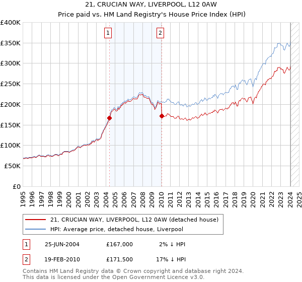 21, CRUCIAN WAY, LIVERPOOL, L12 0AW: Price paid vs HM Land Registry's House Price Index