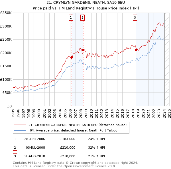 21, CRYMLYN GARDENS, NEATH, SA10 6EU: Price paid vs HM Land Registry's House Price Index