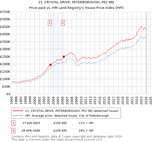 21, CRYSTAL DRIVE, PETERBOROUGH, PE2 9RJ: Price paid vs HM Land Registry's House Price Index