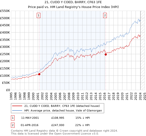 21, CUDD Y COED, BARRY, CF63 1FE: Price paid vs HM Land Registry's House Price Index