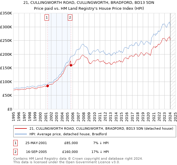 21, CULLINGWORTH ROAD, CULLINGWORTH, BRADFORD, BD13 5DN: Price paid vs HM Land Registry's House Price Index