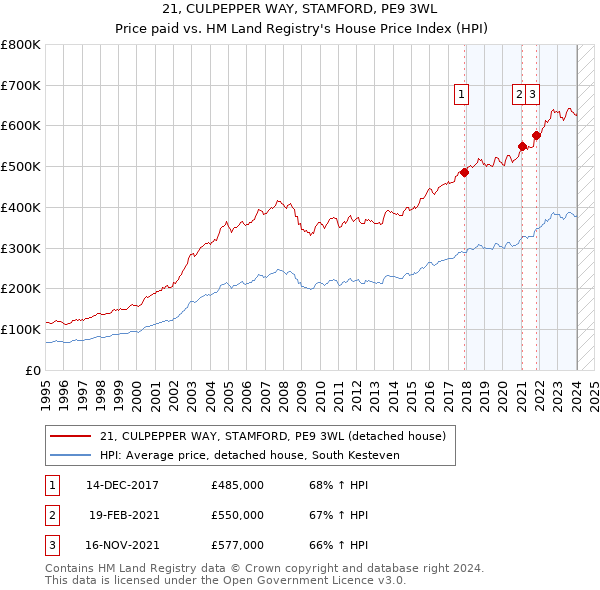 21, CULPEPPER WAY, STAMFORD, PE9 3WL: Price paid vs HM Land Registry's House Price Index