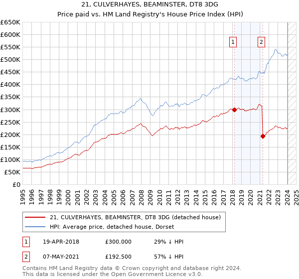 21, CULVERHAYES, BEAMINSTER, DT8 3DG: Price paid vs HM Land Registry's House Price Index