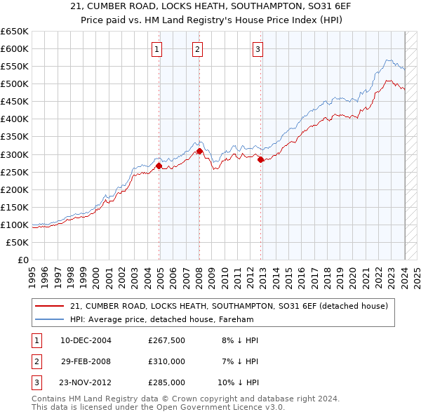 21, CUMBER ROAD, LOCKS HEATH, SOUTHAMPTON, SO31 6EF: Price paid vs HM Land Registry's House Price Index