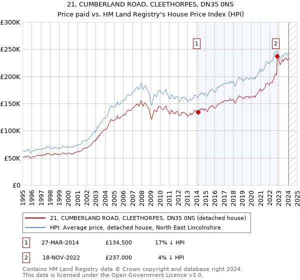 21, CUMBERLAND ROAD, CLEETHORPES, DN35 0NS: Price paid vs HM Land Registry's House Price Index