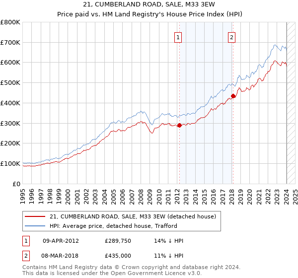 21, CUMBERLAND ROAD, SALE, M33 3EW: Price paid vs HM Land Registry's House Price Index