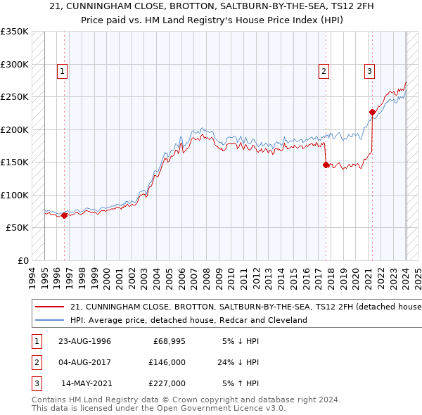 21, CUNNINGHAM CLOSE, BROTTON, SALTBURN-BY-THE-SEA, TS12 2FH: Price paid vs HM Land Registry's House Price Index