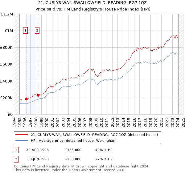 21, CURLYS WAY, SWALLOWFIELD, READING, RG7 1QZ: Price paid vs HM Land Registry's House Price Index