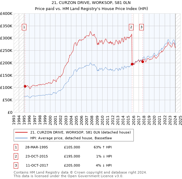 21, CURZON DRIVE, WORKSOP, S81 0LN: Price paid vs HM Land Registry's House Price Index