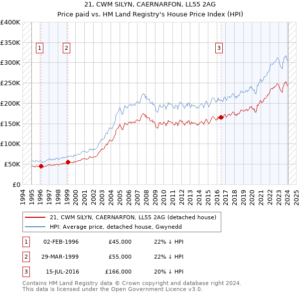 21, CWM SILYN, CAERNARFON, LL55 2AG: Price paid vs HM Land Registry's House Price Index