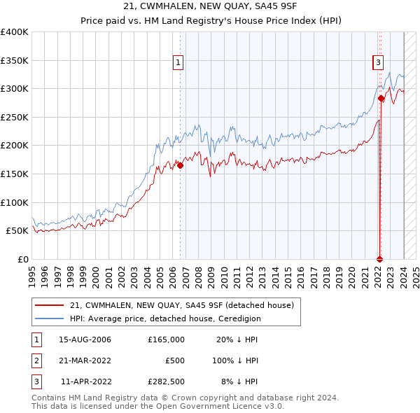 21, CWMHALEN, NEW QUAY, SA45 9SF: Price paid vs HM Land Registry's House Price Index
