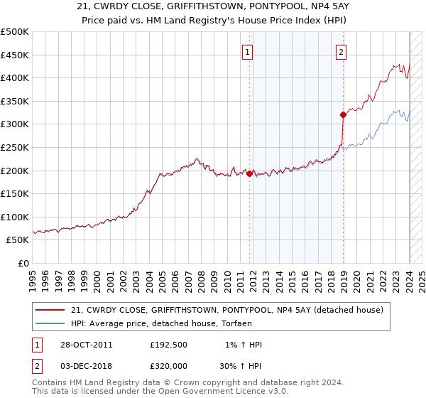 21, CWRDY CLOSE, GRIFFITHSTOWN, PONTYPOOL, NP4 5AY: Price paid vs HM Land Registry's House Price Index
