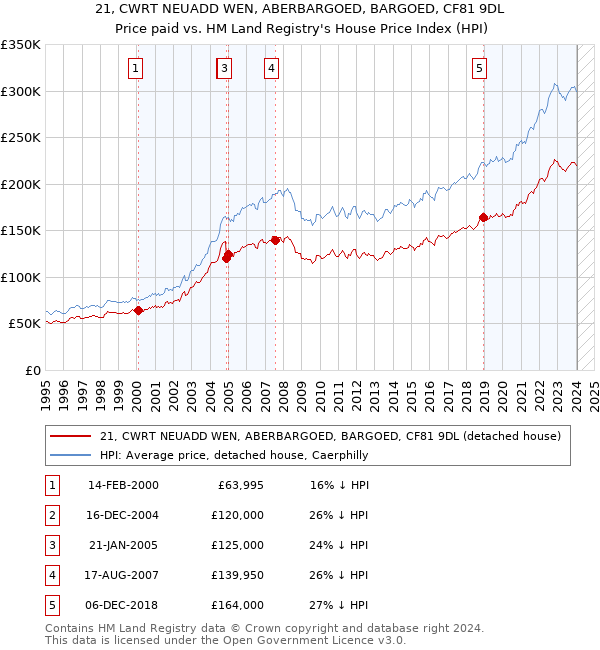 21, CWRT NEUADD WEN, ABERBARGOED, BARGOED, CF81 9DL: Price paid vs HM Land Registry's House Price Index