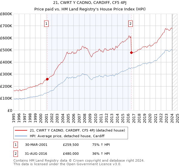 21, CWRT Y CADNO, CARDIFF, CF5 4PJ: Price paid vs HM Land Registry's House Price Index