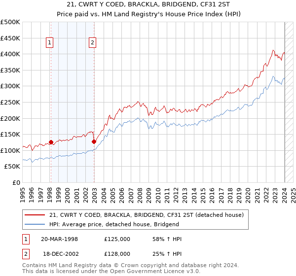 21, CWRT Y COED, BRACKLA, BRIDGEND, CF31 2ST: Price paid vs HM Land Registry's House Price Index