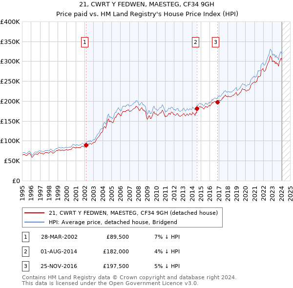 21, CWRT Y FEDWEN, MAESTEG, CF34 9GH: Price paid vs HM Land Registry's House Price Index