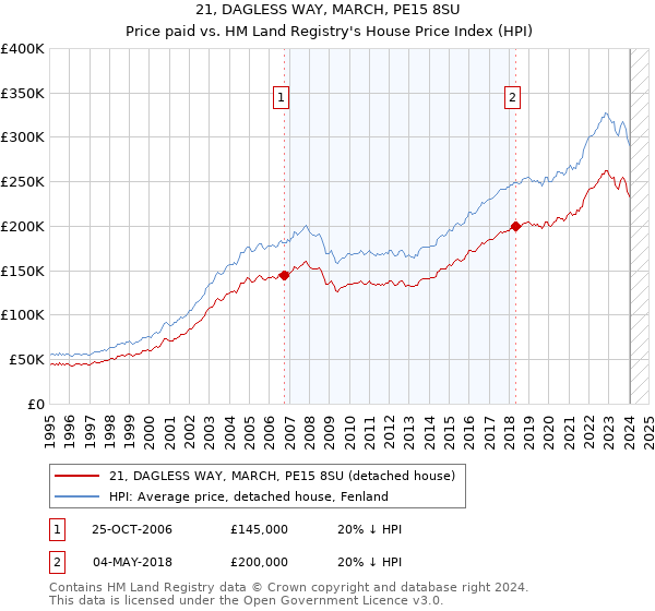 21, DAGLESS WAY, MARCH, PE15 8SU: Price paid vs HM Land Registry's House Price Index