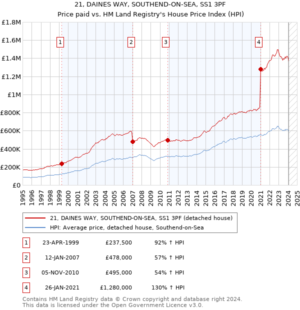 21, DAINES WAY, SOUTHEND-ON-SEA, SS1 3PF: Price paid vs HM Land Registry's House Price Index