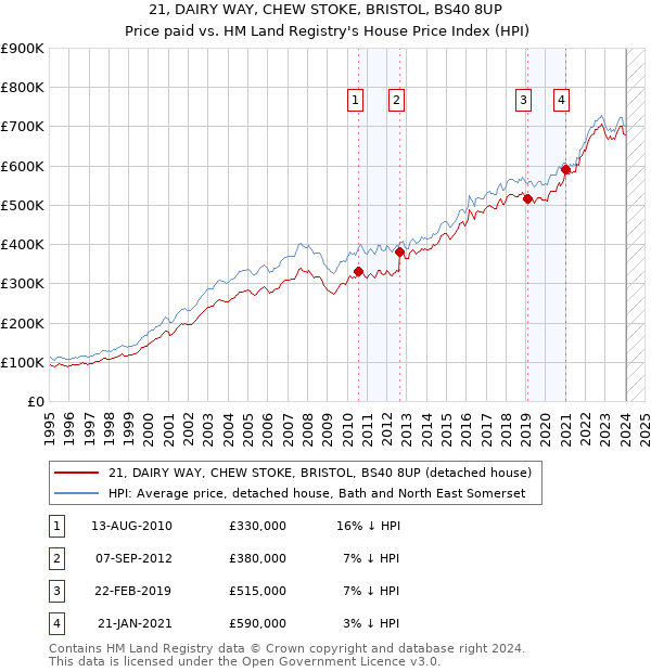 21, DAIRY WAY, CHEW STOKE, BRISTOL, BS40 8UP: Price paid vs HM Land Registry's House Price Index