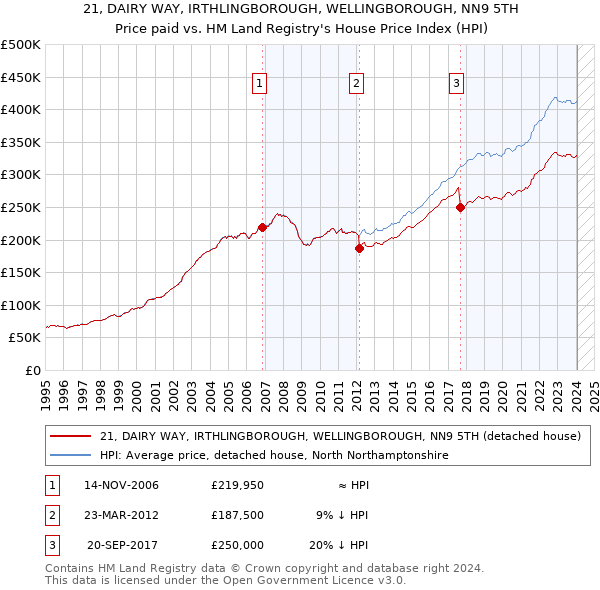21, DAIRY WAY, IRTHLINGBOROUGH, WELLINGBOROUGH, NN9 5TH: Price paid vs HM Land Registry's House Price Index