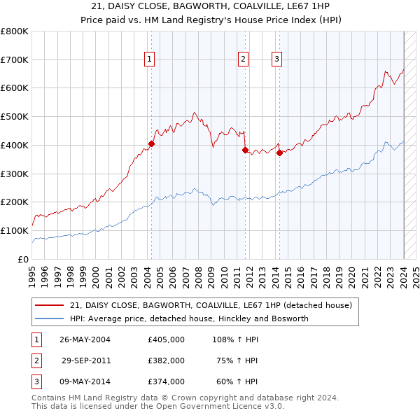 21, DAISY CLOSE, BAGWORTH, COALVILLE, LE67 1HP: Price paid vs HM Land Registry's House Price Index