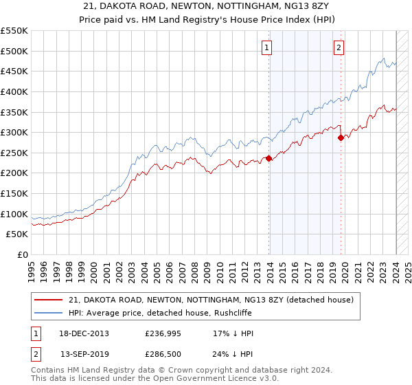 21, DAKOTA ROAD, NEWTON, NOTTINGHAM, NG13 8ZY: Price paid vs HM Land Registry's House Price Index