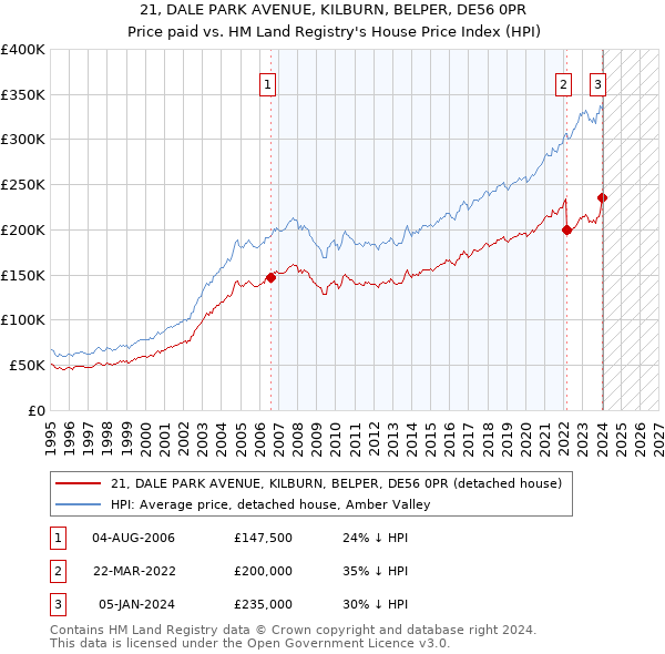 21, DALE PARK AVENUE, KILBURN, BELPER, DE56 0PR: Price paid vs HM Land Registry's House Price Index