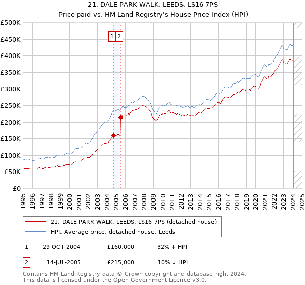 21, DALE PARK WALK, LEEDS, LS16 7PS: Price paid vs HM Land Registry's House Price Index