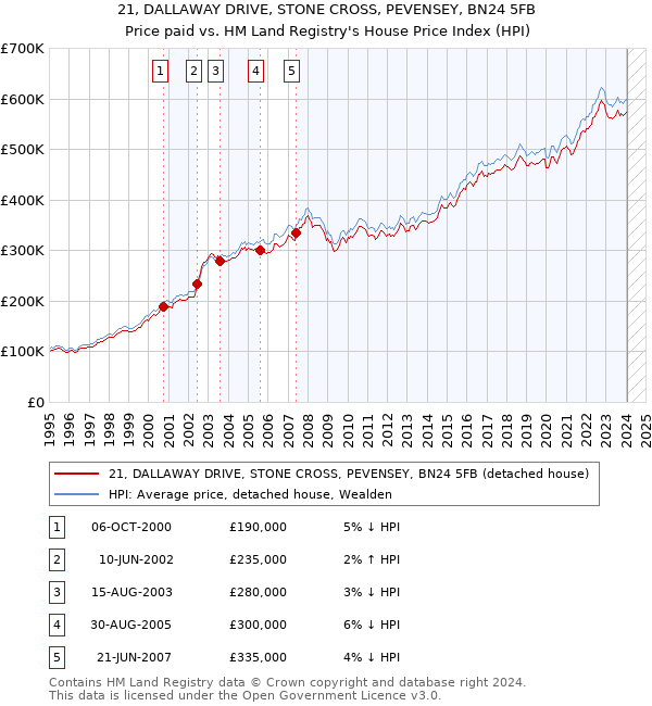 21, DALLAWAY DRIVE, STONE CROSS, PEVENSEY, BN24 5FB: Price paid vs HM Land Registry's House Price Index