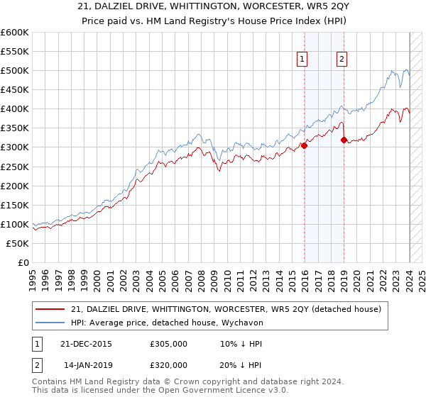 21, DALZIEL DRIVE, WHITTINGTON, WORCESTER, WR5 2QY: Price paid vs HM Land Registry's House Price Index