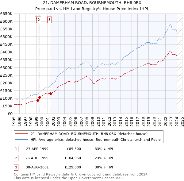 21, DAMERHAM ROAD, BOURNEMOUTH, BH8 0BX: Price paid vs HM Land Registry's House Price Index