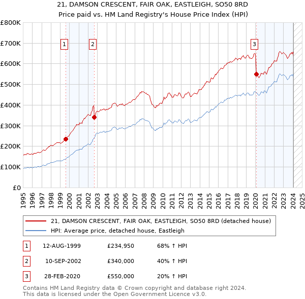 21, DAMSON CRESCENT, FAIR OAK, EASTLEIGH, SO50 8RD: Price paid vs HM Land Registry's House Price Index