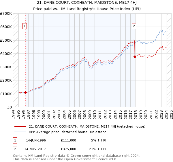 21, DANE COURT, COXHEATH, MAIDSTONE, ME17 4HJ: Price paid vs HM Land Registry's House Price Index
