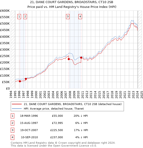21, DANE COURT GARDENS, BROADSTAIRS, CT10 2SB: Price paid vs HM Land Registry's House Price Index