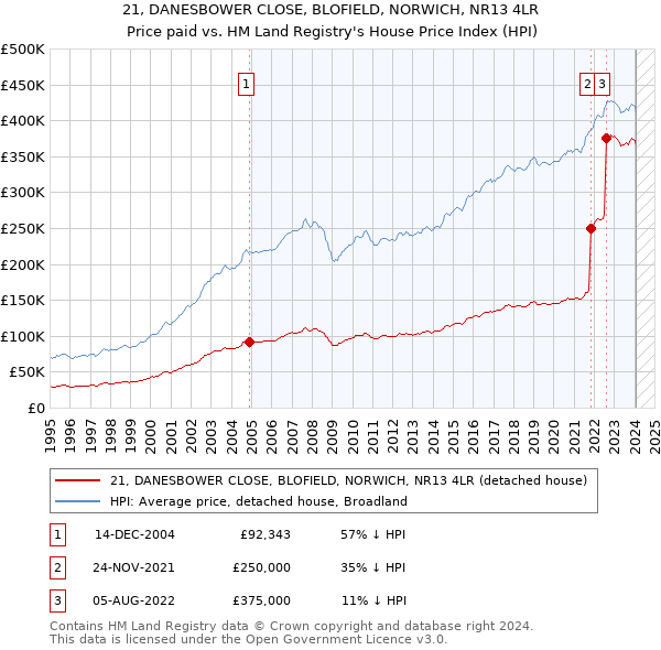 21, DANESBOWER CLOSE, BLOFIELD, NORWICH, NR13 4LR: Price paid vs HM Land Registry's House Price Index