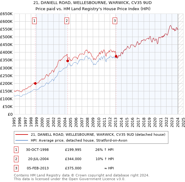 21, DANIELL ROAD, WELLESBOURNE, WARWICK, CV35 9UD: Price paid vs HM Land Registry's House Price Index