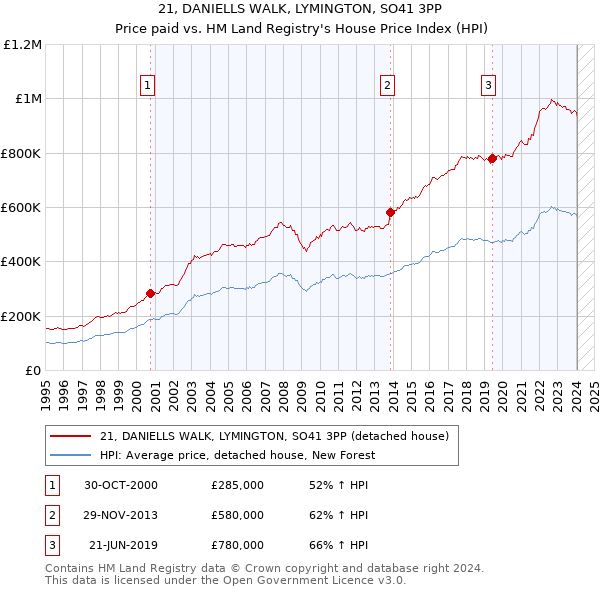 21, DANIELLS WALK, LYMINGTON, SO41 3PP: Price paid vs HM Land Registry's House Price Index